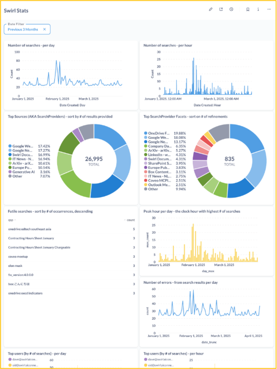 SWIRL Activity Analyzer